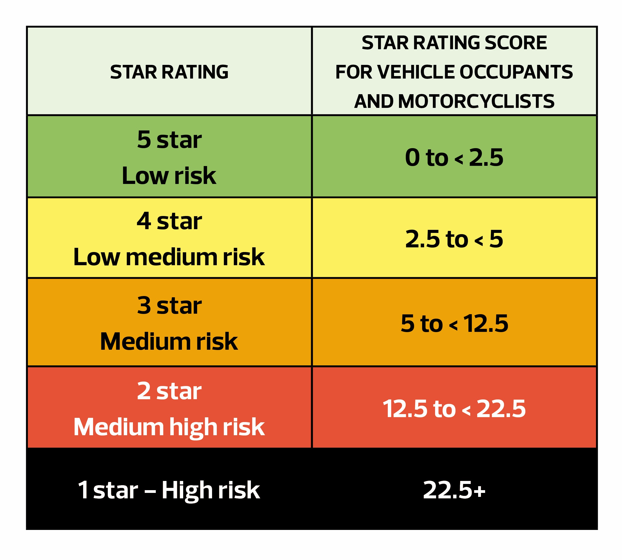 TRL | iRAP Star Rating - a joint service from TRL & Gaist